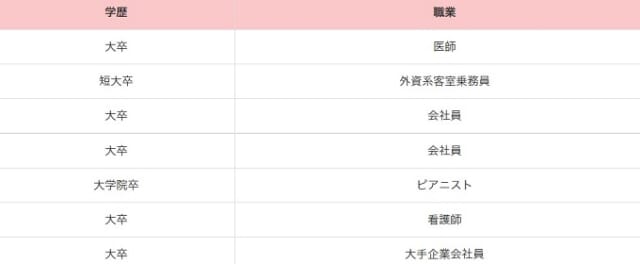 女性会員:確かな学歴の20代~30代が中心