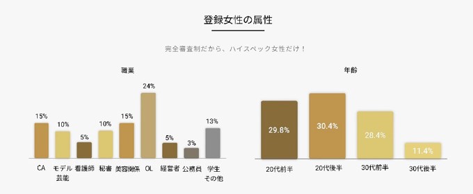 バチェラーデート　女性会員属性
