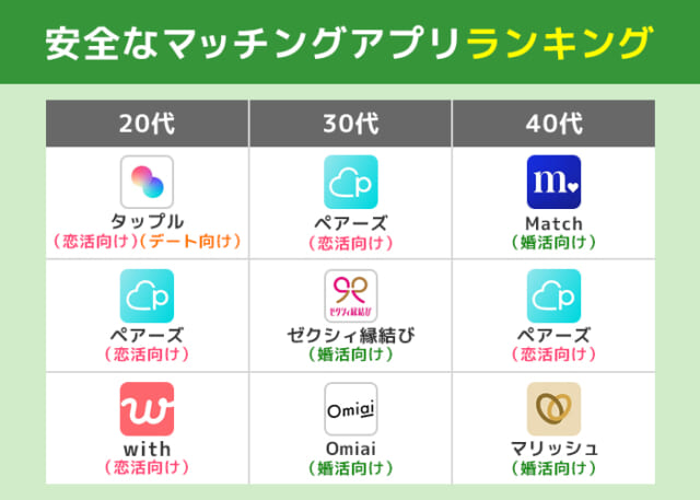 安全なマッチングアプリランキング