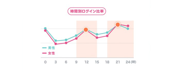 タップル　時間帯別ログイン比率