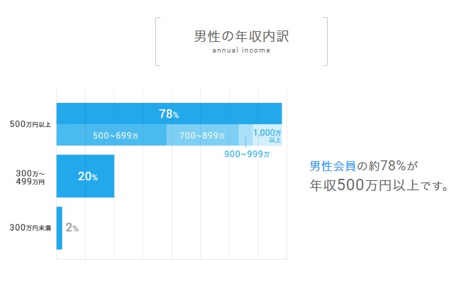 ツヴァイ_男性の年収