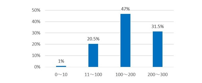 タップル　女性会員平均いいかも