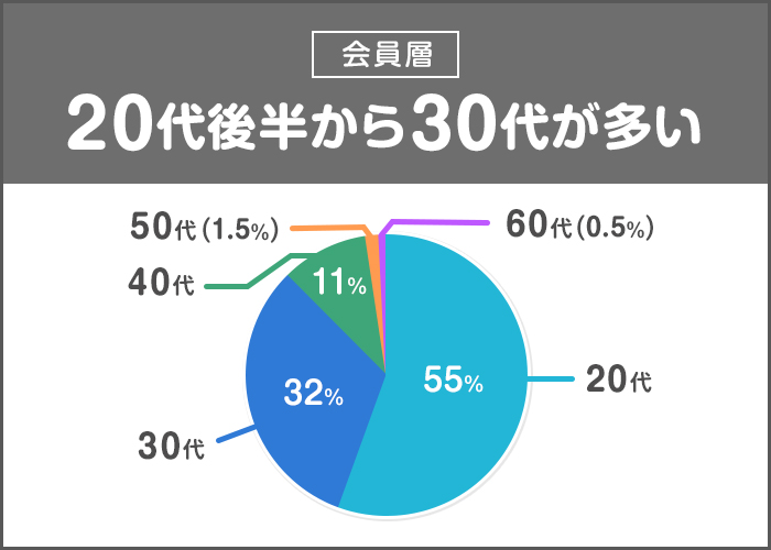 会員層：20代後半から30代が多かった