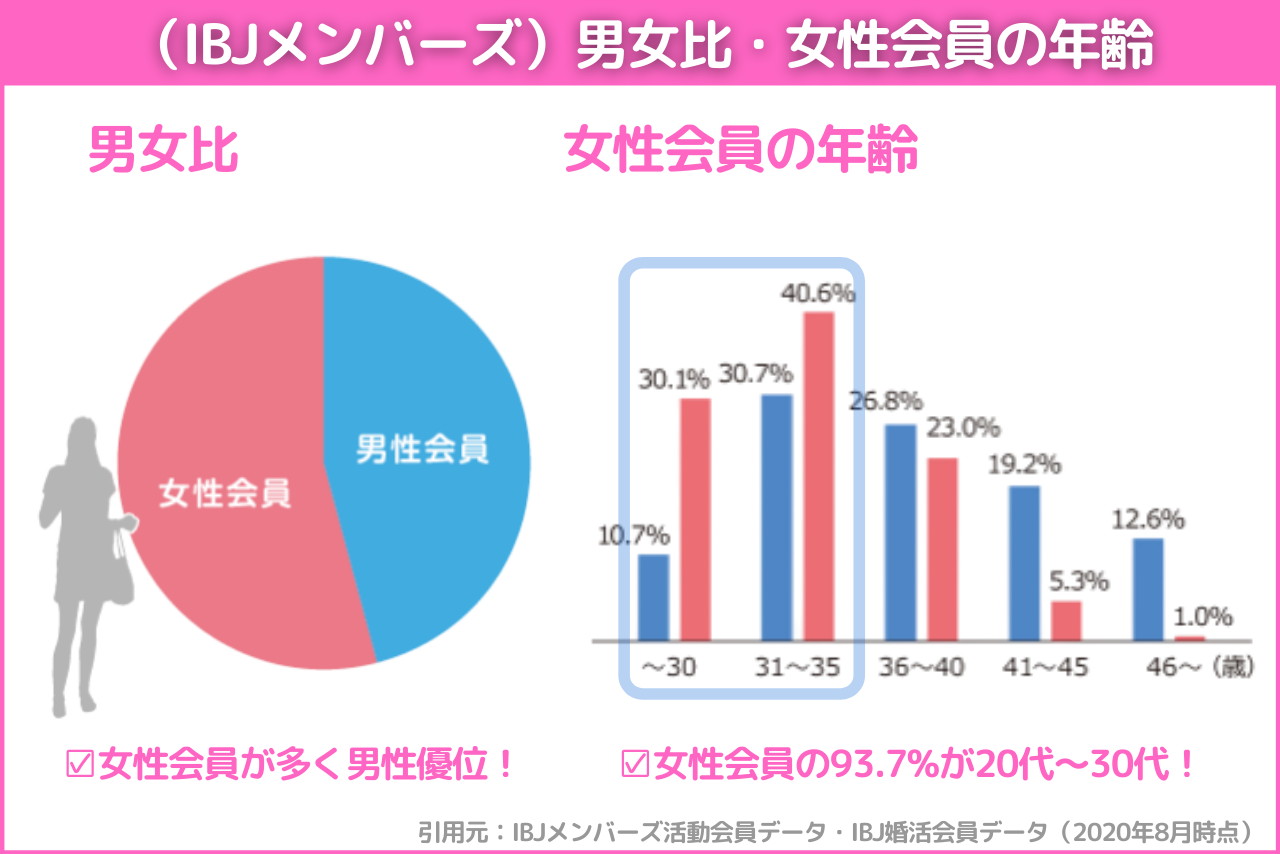 男女比・女性会員の年齢