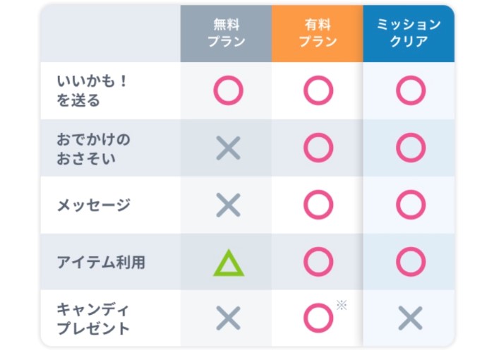 タップル ミッション できること