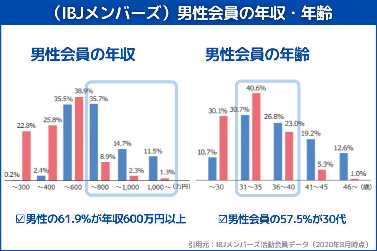 男性会員の年収・年齢