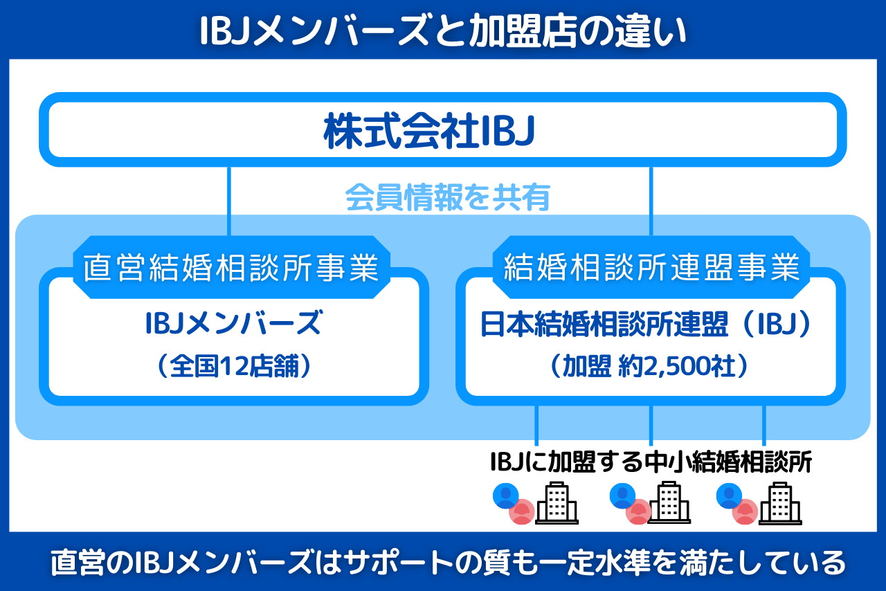 IBJメンバーズと加盟店の違い