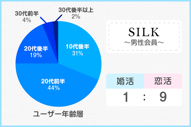 silkの男性会員の年齢割合