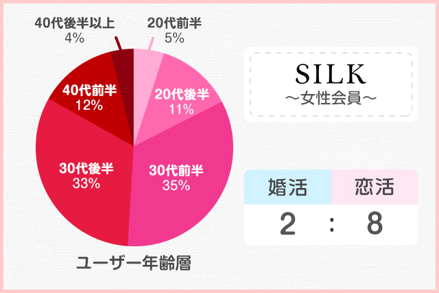 silkの女性会員の年齢割合