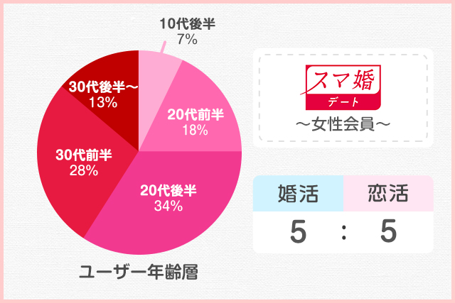 スマ婚デート 女性会員の年齢層