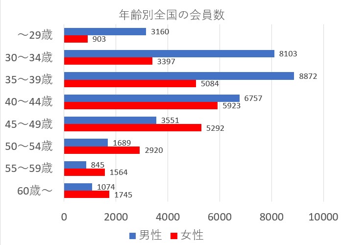 ラヴィベル 年齢別全国の会員数
