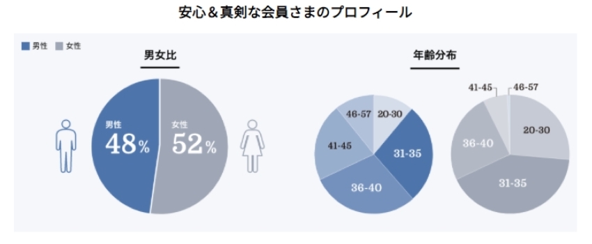 縁結びエージェント　会員グラフ