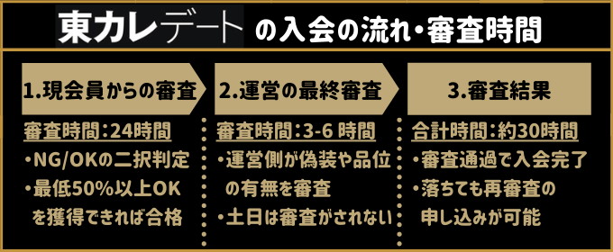 東カレデート 審査時間 流れ