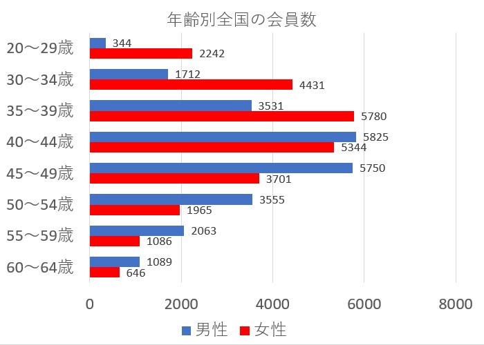 みやこん 会員数 統計結果