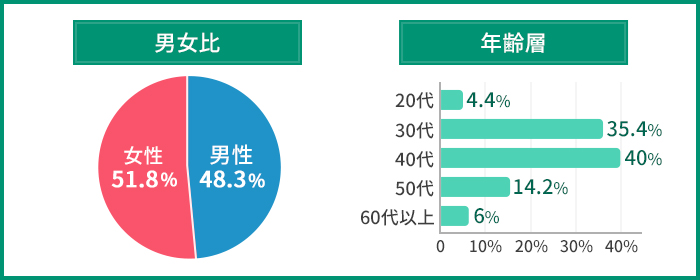 グリーンハーツ 会員の年齢層