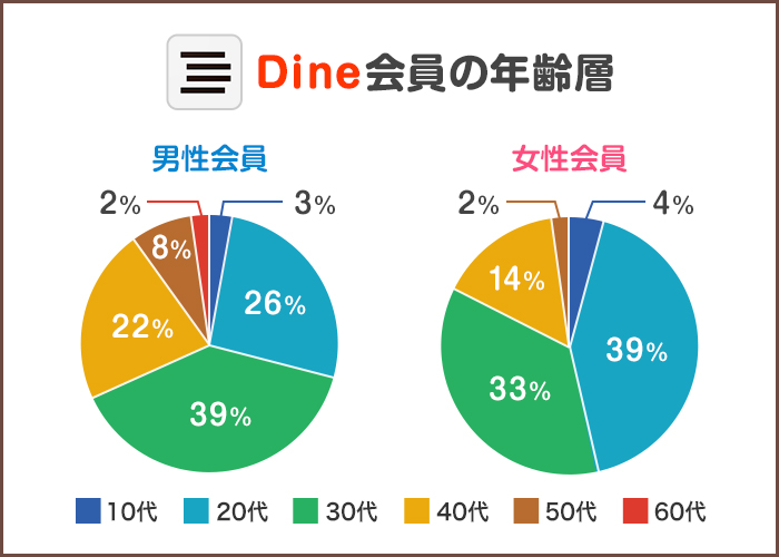 dine