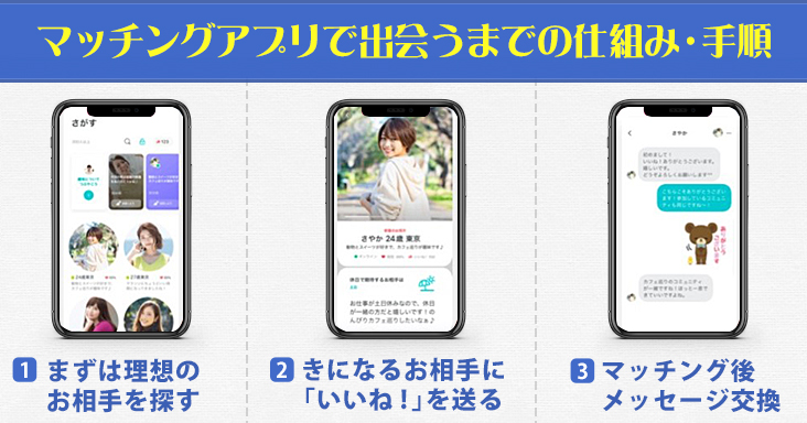マッチングアプリで出会うまでの仕組み・手順