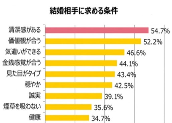 結婚相手に求める条件