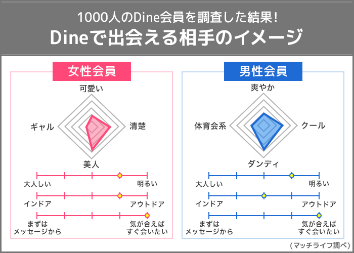 Dineで出会える相手のイメージ