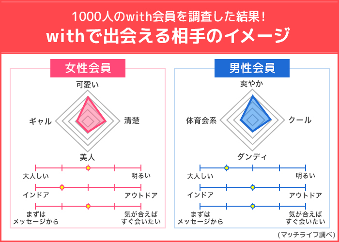 with出会える相手