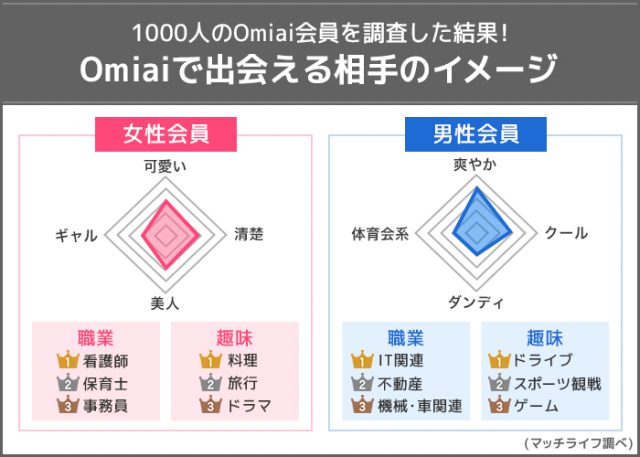 omiai 会員像