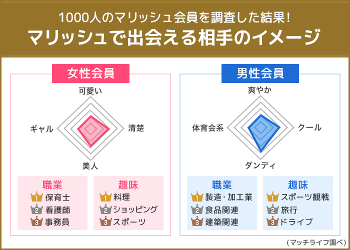 マリッシュ 会員像