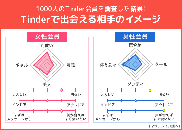 tinderで出会える相手のイメージグラフ