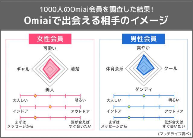 omiai出会える相手