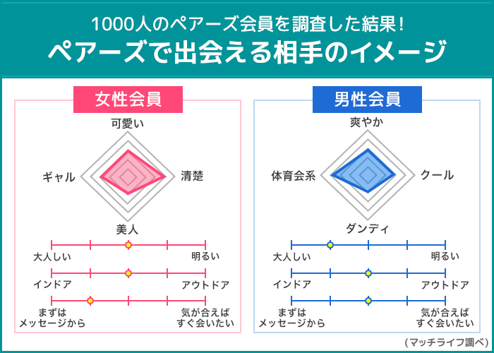 pairs出会える相手
