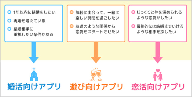 目的に合ったアプリ