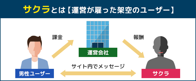 サクラとは