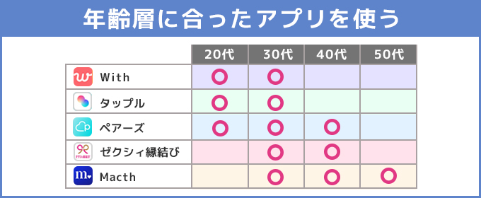 年齢層に合ったアプリを使う