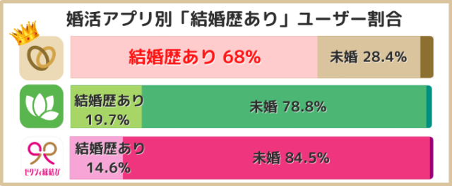 結婚歴があるユーザーの割合