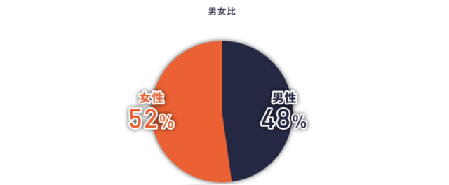 フェリ恋の男女比は男性側が48%女性側が52%とほぼ5:5