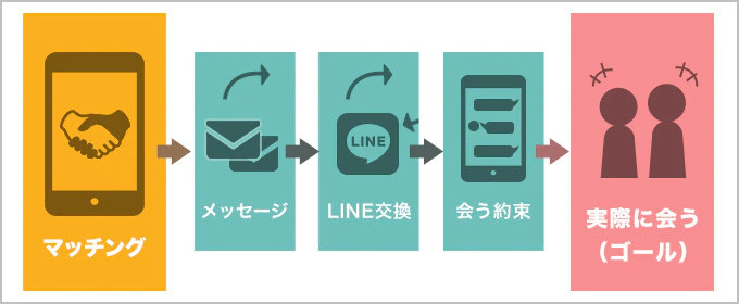 Tinder　出会う流れ