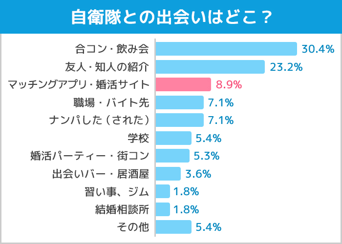 自衛隊と出会った場所のアンケート