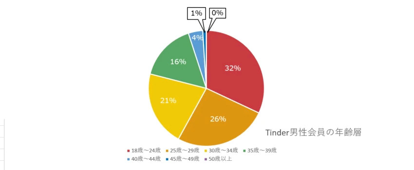 Tinder　男性会員