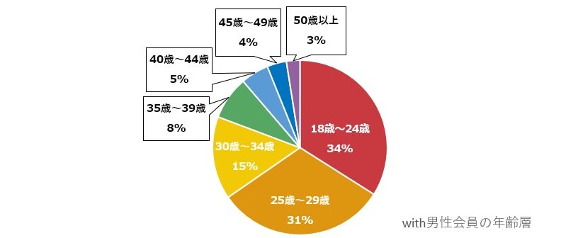 with 男性会員の年齢層