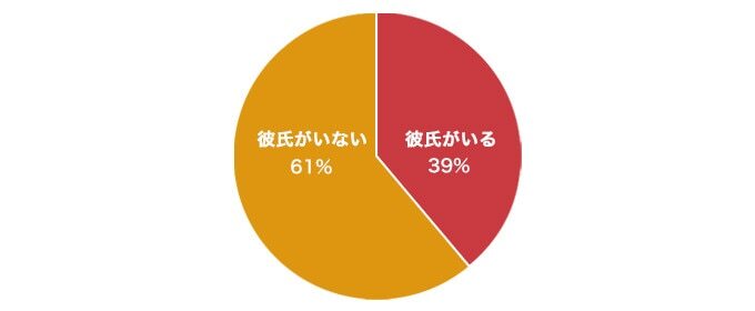 社会人女性の彼氏がいる割合グラフ