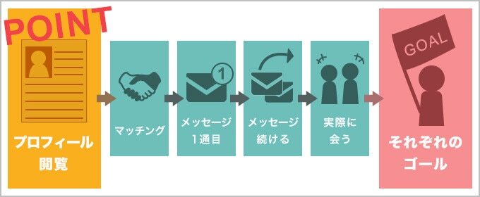 Tinderでマッチングしてから出会うまでの流れの説明イラスト