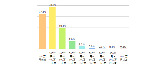 20代男性の平均年収グラフ