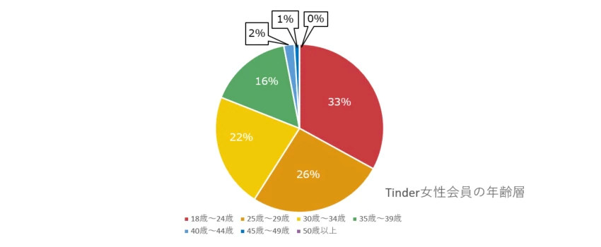 Tinder　女性会員