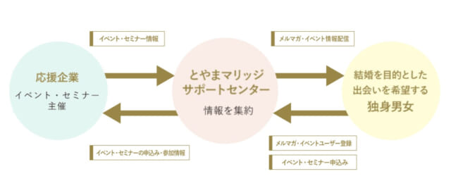 とやまマリッジサポートセンターのイベント・セミナー情報の仕組み