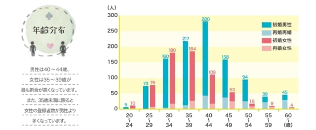 しまね縁結びサポートセンターの相談者データ