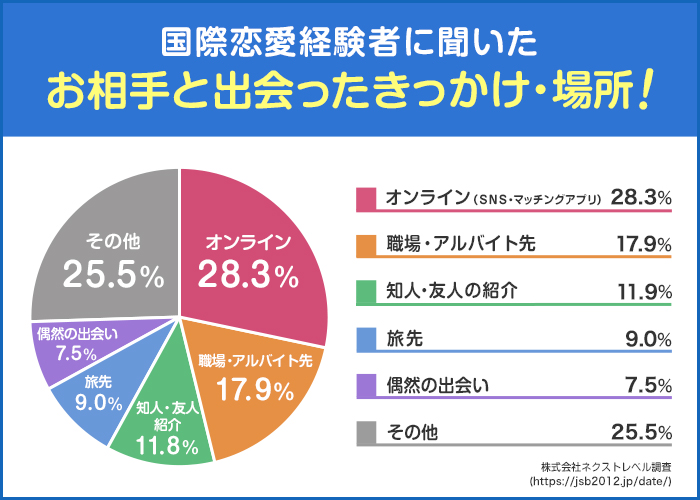 国際恋愛経験者の出会ったきっかけ