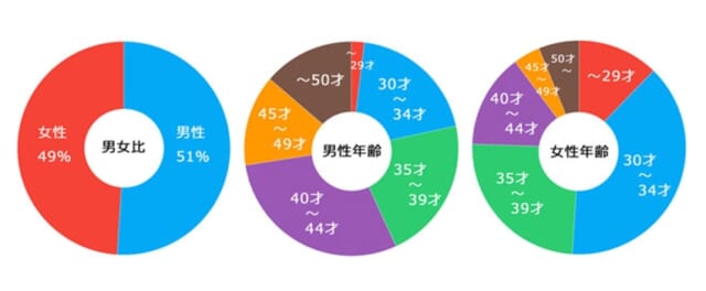 結婚相談所KMA 会員の特徴