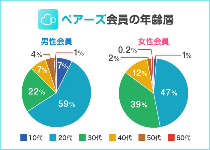 ペアーズ会員の年齢層