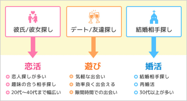 マッチングアプリの目的