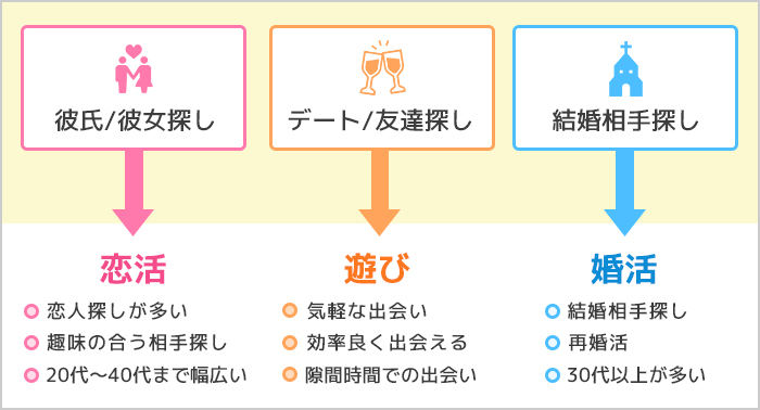 マッチングアプリの利用目的