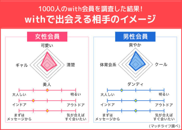 withで出会える相手のイメージ